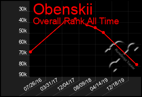 Total Graph of Obenskii