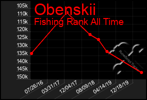 Total Graph of Obenskii