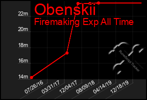 Total Graph of Obenskii