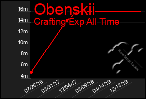 Total Graph of Obenskii