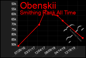 Total Graph of Obenskii