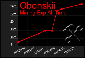 Total Graph of Obenskii