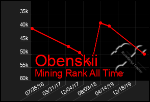 Total Graph of Obenskii