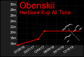 Total Graph of Obenskii