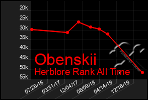 Total Graph of Obenskii