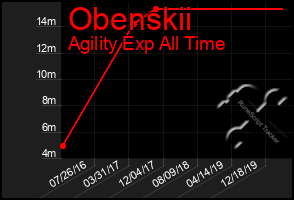 Total Graph of Obenskii