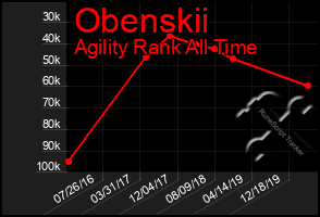 Total Graph of Obenskii