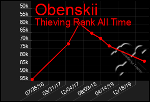 Total Graph of Obenskii