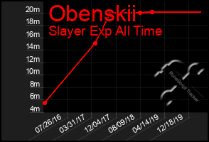 Total Graph of Obenskii