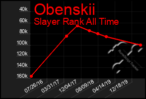 Total Graph of Obenskii
