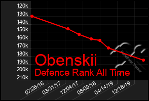 Total Graph of Obenskii