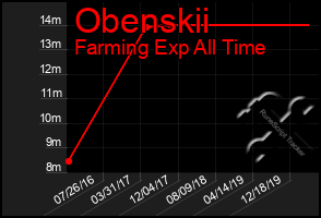 Total Graph of Obenskii