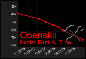Total Graph of Obenskii
