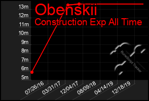 Total Graph of Obenskii