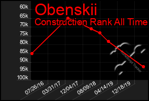 Total Graph of Obenskii