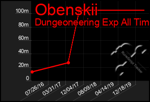 Total Graph of Obenskii