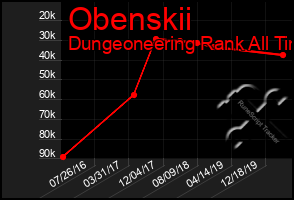 Total Graph of Obenskii