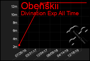 Total Graph of Obenskii