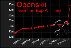 Total Graph of Obenskii