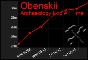 Total Graph of Obenskii
