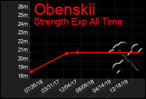 Total Graph of Obenskii