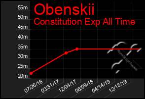 Total Graph of Obenskii