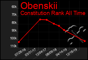Total Graph of Obenskii