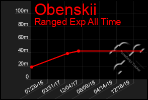 Total Graph of Obenskii