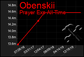 Total Graph of Obenskii