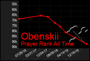 Total Graph of Obenskii
