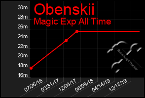Total Graph of Obenskii
