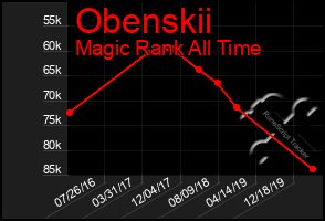 Total Graph of Obenskii