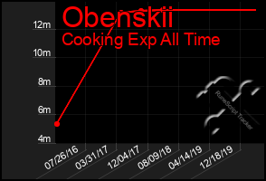 Total Graph of Obenskii
