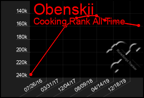 Total Graph of Obenskii