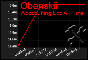 Total Graph of Obenskii
