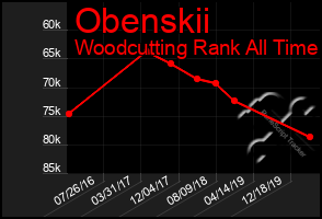 Total Graph of Obenskii