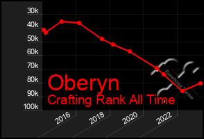 Total Graph of Oberyn