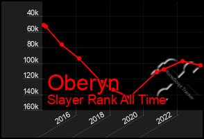 Total Graph of Oberyn