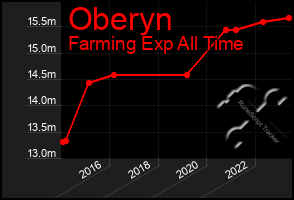 Total Graph of Oberyn