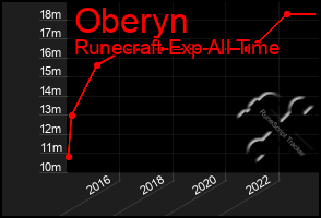 Total Graph of Oberyn