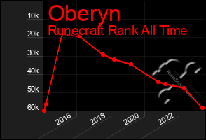 Total Graph of Oberyn