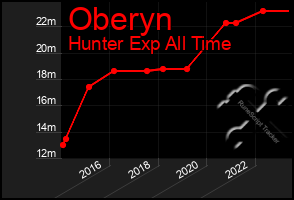 Total Graph of Oberyn