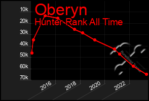 Total Graph of Oberyn