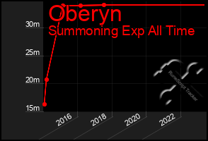 Total Graph of Oberyn