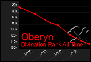 Total Graph of Oberyn