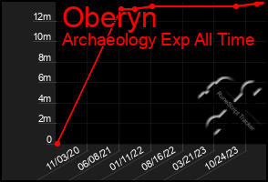 Total Graph of Oberyn