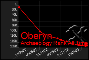 Total Graph of Oberyn