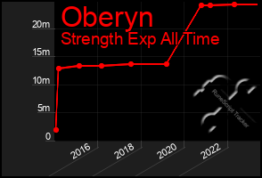 Total Graph of Oberyn