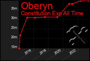 Total Graph of Oberyn