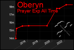 Total Graph of Oberyn